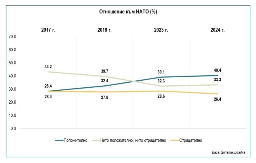 Отношение към НАТО